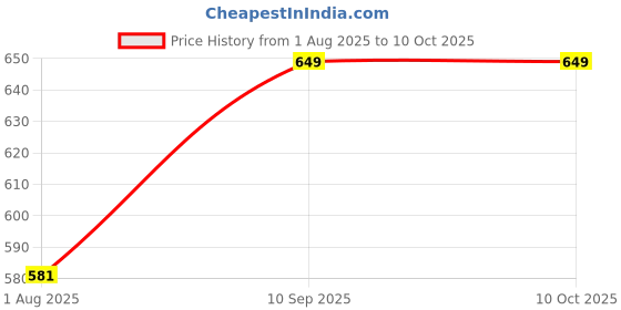 firstcry.com EDUSTAR 44 Phonemes Flashcards - Complete Phoneme Coverage and Mouth Position Visuals - Multicolor edustar Price History Graph from 1 Aug 2025 to 9 Oct 2025
