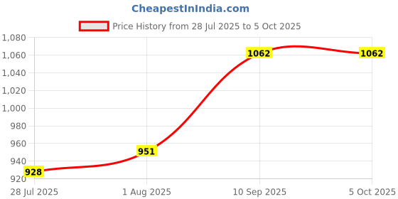 firstcry.com EDUSTAR Phonics Blend Ladders - Develop foundational phonics and reading skills through interactive Activity - Multicolor edustar Price History Graph from 28 Jul 2025 to 5 Oct 2025