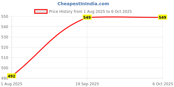 firstcry.com EDUSTAR Phonics Calendar - Interactive Learning Tool for Monthly Phonics Practice - Multicolor edustar Price History Graph from 1 Aug 2025 to 5 Oct 2025