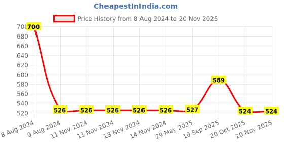 firstcry.com EEVOVEE 100 pcs Kids Plastic Pool Balls Non Toxic Safe & Soft Balls Pit Balls 4.5 cm - Multi Color eevovee Price History Graph from 8 Aug 2024 to 19 Nov 2025