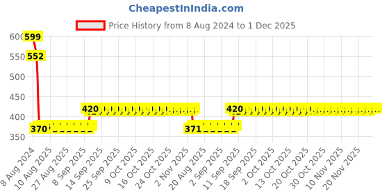 firstcry.com EEVOVEE 100 pcs Kids Plastic Pool Balls Non Toxic Safe & Soft Balls Pit Balls for kids 4 cm - Multi Color eevovee Price History Graph from 8 Aug 2024 to 30 Nov 2025