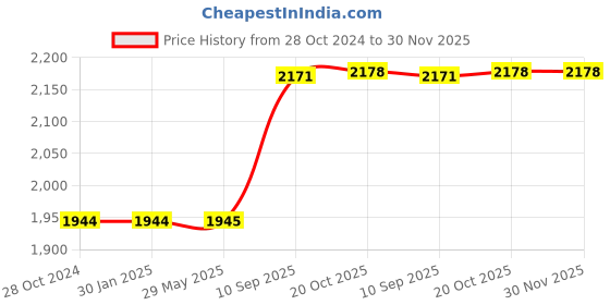 firstcry.com EEVOVEE 200 pcs Kids Plastic Pool Balls Non Toxic Safe & Soft Balls Pit Balls for kids 4 cm - Multi Color eevovee Price History Graph from 28 Oct 2024 to 29 Nov 2025