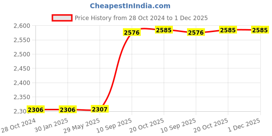 firstcry.com EEVOVEE 200 pcs Kids Plastic Pool Balls Non Toxic Safe & Soft Balls Pit Balls for kids 8.2 cm - Multi Color eevovee Price History Graph from 28 Oct 2024 to 30 Nov 2025
