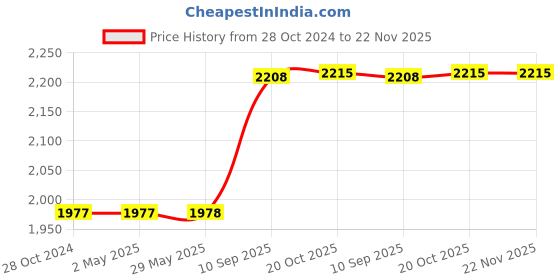 firstcry.com EEVOVEE 200pcs Kids Plastic Pool Balls Non Toxic Safe & Soft Ball Pit Balls 7 cm - Multi Color eevovee Price History Graph from 28 Oct 2024 to 22 Nov 2025