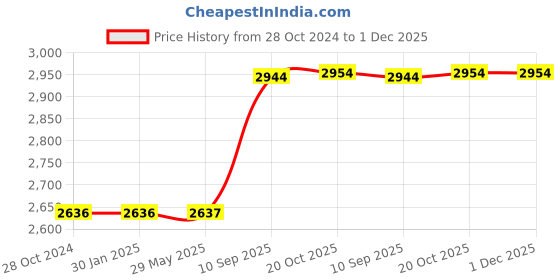 firstcry.com EEVOVEE 250 pcs Kids Plastic Pool Balls Non Toxic Safe & Soft Balls Pit Balls for kids 4 cm - Multi Color eevovee Price History Graph from 28 Oct 2024 to 30 Nov 2025