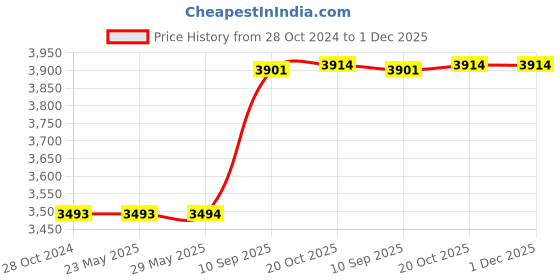 firstcry.com EEVOVEE 300pcs Kids Plastic Pool Balls Non Toxic Safe & Soft Ball Pit Balls 8 cm  - Multi Color eevovee Price History Graph from 28 Oct 2024 to 1 Dec 2025