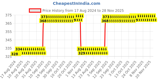 firstcry.com EEVOVEE 36 pcs Kids Plastic Pool Balls Non Toxic Safe & Soft Balls Pit Balls for kids 7 cm - Multi Color eevovee Price History Graph from 17 Aug 2024 to 28 Nov 2025