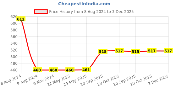 firstcry.com EEVOVEE 50 pcs Kids Plastic Pool Balls Non Toxic Safe & Soft Balls Pit Balls for kids 4 cm - Multi Color eevovee Price History Graph from 8 Aug 2024 to 3 Dec 2025