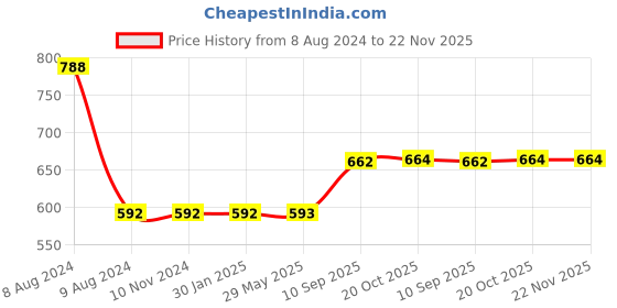 firstcry.com EEVOVEE 50 pcs Kids Plastic Pool Balls Non Toxic Safe & Soft Balls Pit Balls for kids 6.3 cm - Multi Color eevovee Price History Graph from 8 Aug 2024 to 22 Nov 2025
