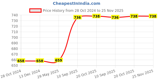 firstcry.com EEVOVEE 50pcs Kids Plastic Pool Balls Non Toxic Safe & Soft Ball Pit Balls 8 cm - Multi Color eevovee Price History Graph from 28 Oct 2024 to 25 Nov 2025