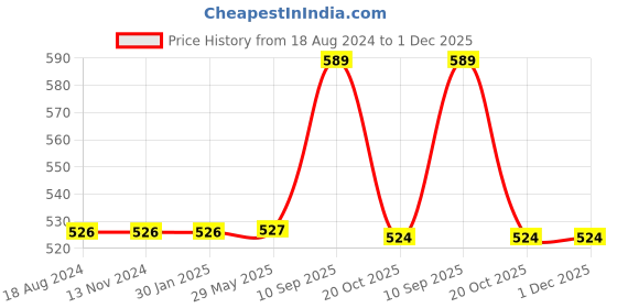 firstcry.com EEVOVEE 75 pcs Kids Plastic Pool Balls Non Toxic Safe & Soft Balls Pit Balls for kids 4.5 cm - Multi Color eevovee Price History Graph from 18 Aug 2024 to 30 Nov 2025