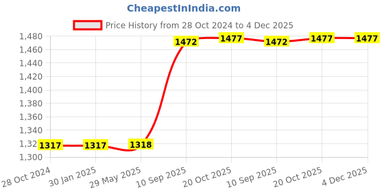 firstcry.com EEVOVEE  75pcs Kids Plastic Pool Balls Non Toxic Safe & Soft Ball Pit Balls 8 cm - Multi Color eevovee Price History Graph from 28 Oct 2024 to 3 Dec 2025