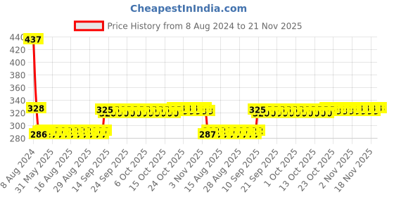 firstcry.com EEVOVEE Kids Plastic Pool Balls Non Toxic Safe & Soft Balls Pit Balls multicolour - 50 pcs eevovee Price History Graph from 8 Aug 2024 to 21 Nov 2025