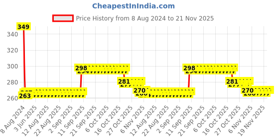 firstcry.com Eevovee Plastic Play Balls Pack of 12 - Multicolour eevovee Price History Graph from 8 Aug 2024 to 21 Nov 2025