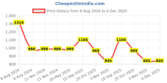 firstcry.com Eevovee Plastic Play Balls Pack of 175 - Multicolour eevovee Price History Graph from 8 Aug 2024 to 3 Dec 2025