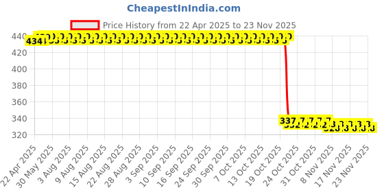 firstcry.com Eevovee Plastic Play Balls Pack of 24 - Multicolour eevovee Price History Graph from 22 Apr 2025 to 22 Nov 2025
