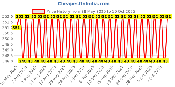 firstcry.com Eevovee Plastic Play Balls Pack of 48 - Multicolour eevovee Price History Graph from 28 May 2025 to 10 Oct 2025