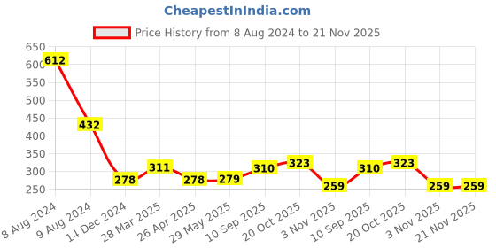 firstcry.com Eevovee Plastic Play Balls Pack of 50 - Multi Colour eevovee Price History Graph from 8 Aug 2024 to 20 Nov 2025