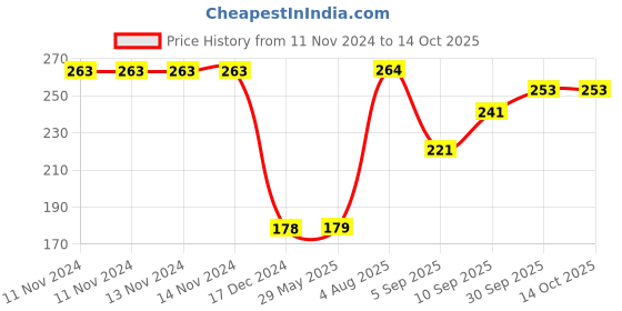 firstcry.com fab n funky Egg Shaped Juicer - Yellow fab n funky Price History Graph from 11 Nov 2024 to 13 Oct 2025