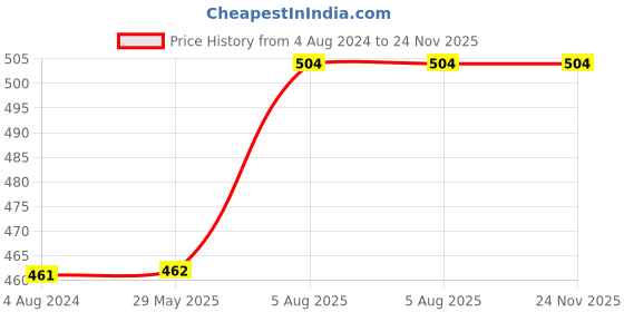 firstcry.com Egmont The Adventures of Tintin Destination Moon Story Book By Herge - English egmont Price History Graph from 4 Aug 2024 to 24 Nov 2025