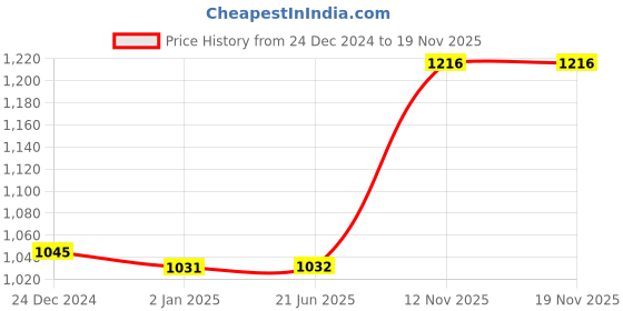 firstcry.com EHomeKart 2 in 1 Swing with Front Guard - Multicolour ehomekart Price History Graph from 24 Dec 2024 to 18 Nov 2025