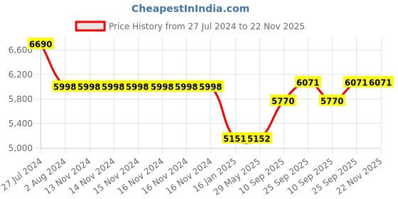 firstcry.com Ehomekart Elephant Shaped Garden Slide with Basketball Hoop - Red Green ehomekart Price History Graph from 27 Jul 2024 to 22 Nov 2025