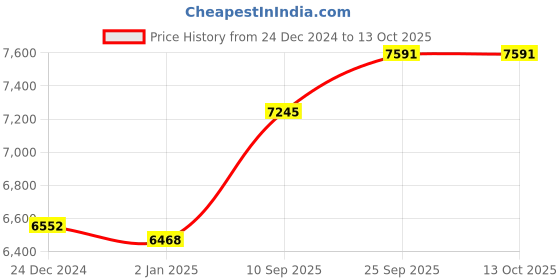 firstcry.com Ehomekart Garden Slide & Swing Combo with Basketball Hoop - Red Blue ehomekart Price History Graph from 24 Dec 2024 to 13 Oct 2025