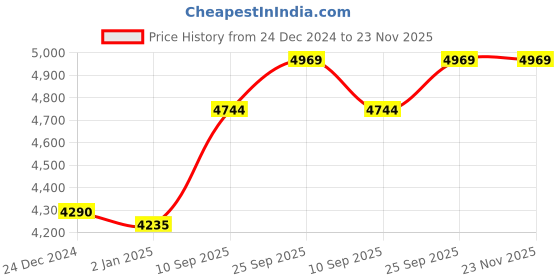 firstcry.com Ehomekart Garden Slide - Blue Red ehomekart Price History Graph from 24 Dec 2024 to 22 Nov 2025