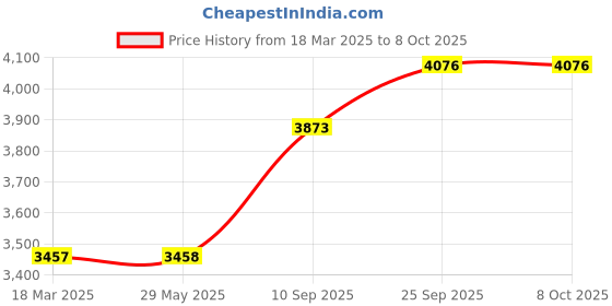 firstcry.com Ehomekart Garden Slide - Red Blue ehomekart Price History Graph from 18 Mar 2025 to 8 Oct 2025