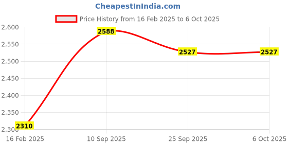 firstcry.com Ehomekart Garden Slide with Extended Buffer Zone - Grey Blue ehomekart Price History Graph from 16 Feb 2025 to 6 Oct 2025