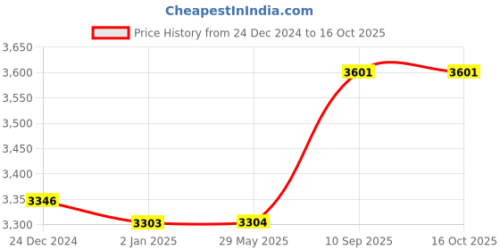 firstcry.com Ehomekart Moon Shaped Table - Green ehomekart Price History Graph from 24 Dec 2024 to 16 Oct 2025