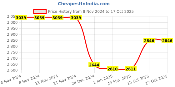 firstcry.com eHomeKart Plastic Table - Red ehomekart Price History Graph from 8 Nov 2024 to 16 Oct 2025
