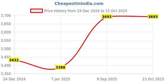 firstcry.com Ehomekart Playgro School Activity Study Desk - Yellow Red ehomekart Price History Graph from 24 Dec 2024 to 15 Oct 2025