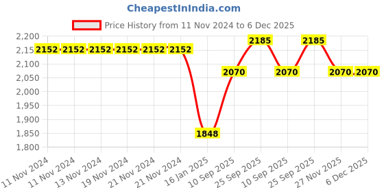 firstcry.com EHomeKart Playgro See Saw Jumbo Rocker - Red ehomekart Price History Graph from 11 Nov 2024 to 6 Dec 2025