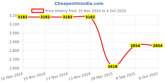firstcry.com Ehomekart Rectangle Shape Plastic Table - Blue ehomekart Price History Graph from 10 Nov 2024 to 6 Oct 2025