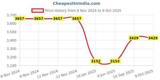 firstcry.com Ehomekart Rectangle Shape Plastic Table ( Colour May Vary) ehomekart Price History Graph from 8 Nov 2024 to 9 Oct 2025