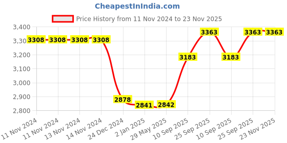 firstcry.com Ehomekart School Bus Garden Slide for Kids - Red Green ehomekart Price History Graph from 11 Nov 2024 to 23 Nov 2025