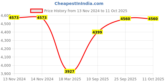 firstcry.com Ehomekart Super Garden Slide Swing Combo - Blue Grey ehomekart Price History Graph from 13 Nov 2024 to 11 Oct 2025