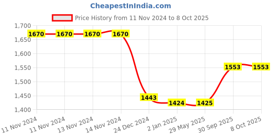 firstcry.com Ehomekart Trapezium Shape Block Table - Red ehomekart Price History Graph from 11 Nov 2024 to 8 Oct 2025