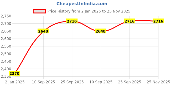 firstcry.com EhomeKart TricyclesSmart Plug n Play Kids Tricycle Ride-on trikes 2 Mins Assembely with EVA Wheel,Cushioned Seat Lightweight self-Riding 3 Wheelers - Yellow ehomekart Price History Graph from 2 Jan 2025 to 24 Nov 2025