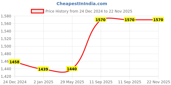 firstcry.com Ehomekart Wave 3 In 1 Swing Adjustable - Pink ehomekart Price History Graph from 24 Dec 2024 to 22 Nov 2025