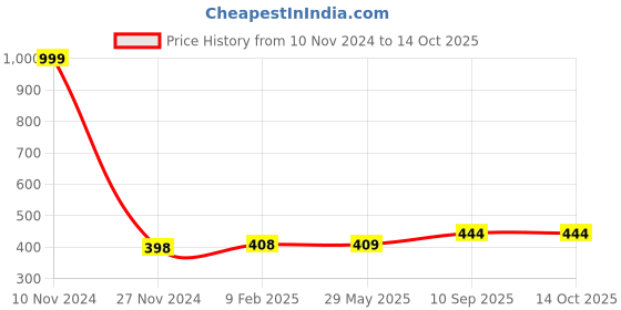 firstcry.com Eitheo Happy Birthday Theme Wooden Handcrafted Music Box - Black eitheo Price History Graph from 10 Nov 2024 to 13 Oct 2025