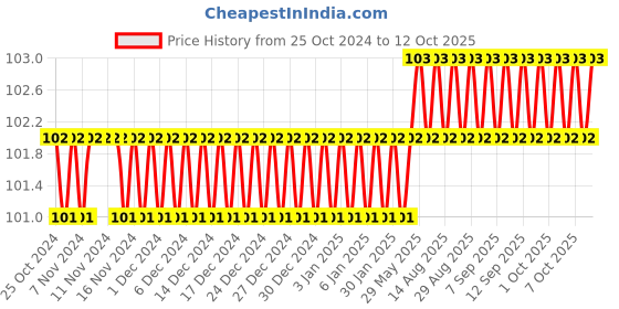firstcry.com ekas books Activity Book Let's Start Pasting & Colouring Alphabet - English ekas books Price History Graph from 25 Oct 2024 to 12 Oct 2025