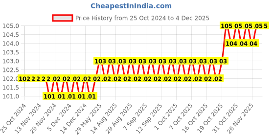 firstcry.com ekas books Activity Book Let's Start Pasting & Colouring Animals - English ekas books Price History Graph from 25 Oct 2024 to 2 Dec 2025