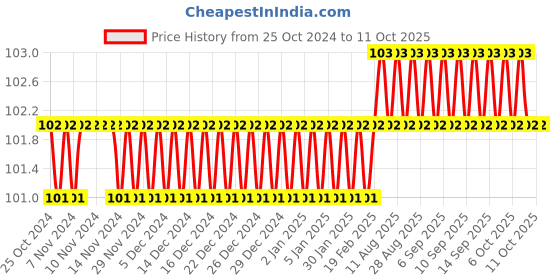 firstcry.com ekas books Activity Book Let's Start Pasting & Colouring Birds - English ekas books Price History Graph from 25 Oct 2024 to 11 Oct 2025