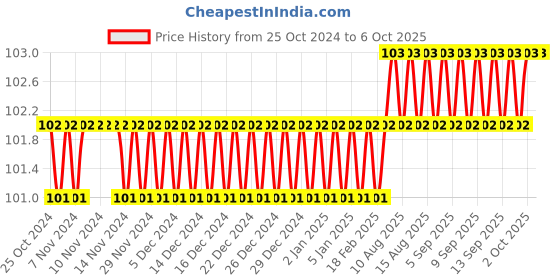 firstcry.com ekas books Activity Book Let's Start Pasting & Colouring Numbers 1 to 20 - English ekas books Price History Graph from 25 Oct 2024 to 5 Oct 2025