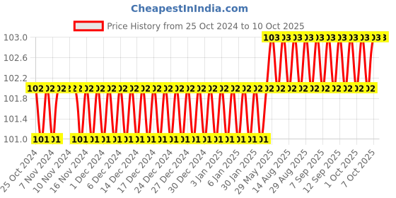 firstcry.com ekas books Activity Book Let's Start Pasting & Colouring Shapes - English ekas books Price History Graph from 25 Oct 2024 to 10 Oct 2025