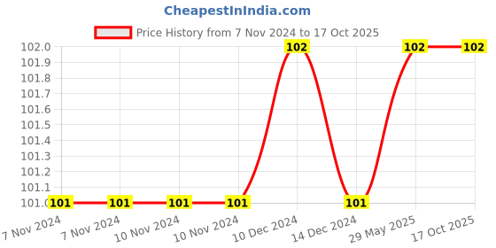 firstcry.com ekas books Writing Book Let's Start Alphabet Writing Book - English ekas books Price History Graph from 7 Nov 2024 to 16 Oct 2025
