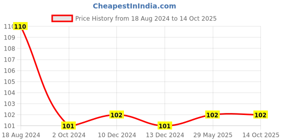 firstcry.com ekas books Writing Book Let's Start Numbers Writing Book - English ekas books Price History Graph from 18 Aug 2024 to 13 Oct 2025