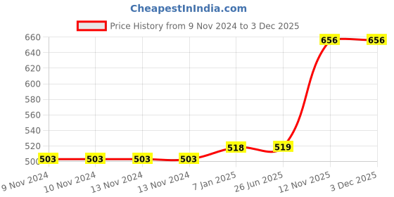 firstcry.com Ekoplay Australian Fauna Wooden Board Puzzle Multicolor - 5 Pieces ekoplay Price History Graph from 9 Nov 2024 to 3 Dec 2025